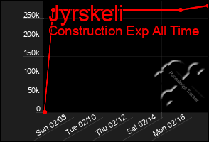 Total Graph of Jyrskeli