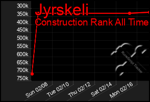 Total Graph of Jyrskeli