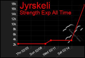 Total Graph of Jyrskeli