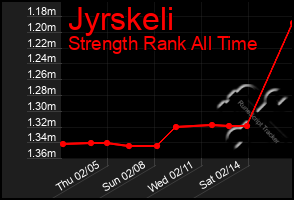 Total Graph of Jyrskeli