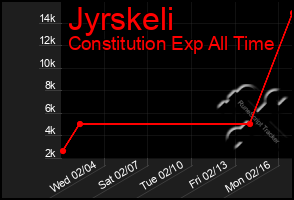 Total Graph of Jyrskeli