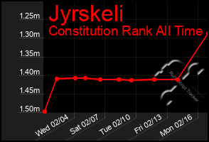 Total Graph of Jyrskeli