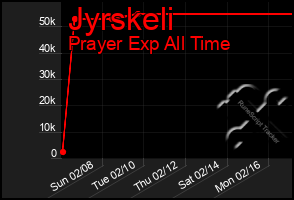 Total Graph of Jyrskeli