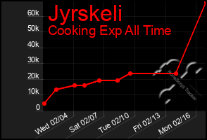 Total Graph of Jyrskeli