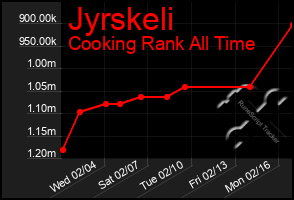 Total Graph of Jyrskeli