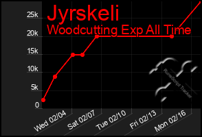 Total Graph of Jyrskeli