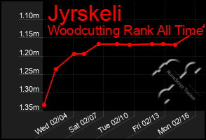 Total Graph of Jyrskeli