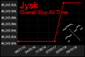 Total Graph of Jysk