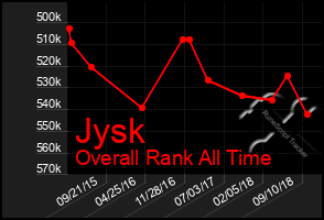Total Graph of Jysk