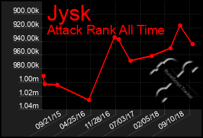 Total Graph of Jysk