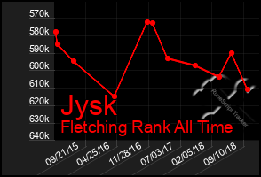 Total Graph of Jysk