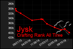 Total Graph of Jysk