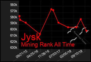 Total Graph of Jysk