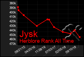 Total Graph of Jysk
