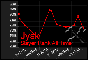 Total Graph of Jysk