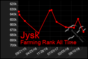 Total Graph of Jysk