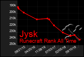 Total Graph of Jysk