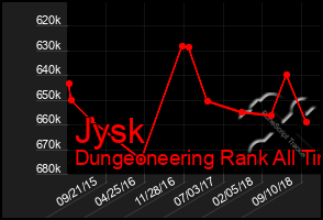 Total Graph of Jysk