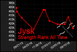 Total Graph of Jysk