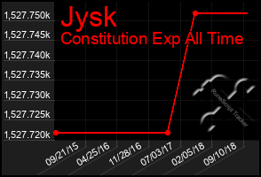 Total Graph of Jysk