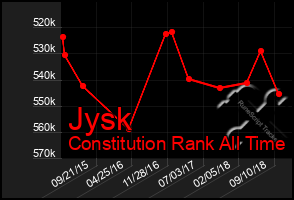 Total Graph of Jysk