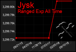 Total Graph of Jysk