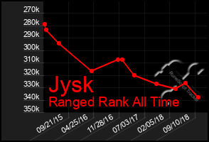 Total Graph of Jysk