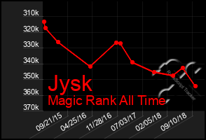 Total Graph of Jysk