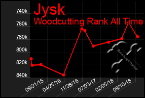 Total Graph of Jysk