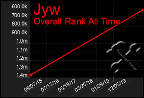 Total Graph of Jyw