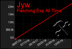 Total Graph of Jyw