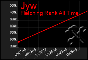 Total Graph of Jyw