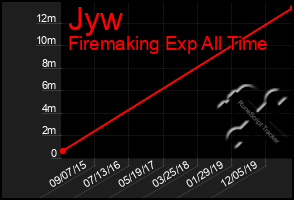 Total Graph of Jyw
