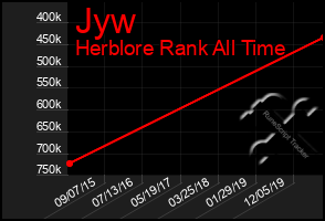 Total Graph of Jyw
