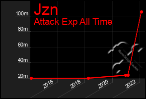 Total Graph of Jzn