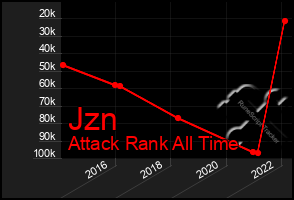 Total Graph of Jzn