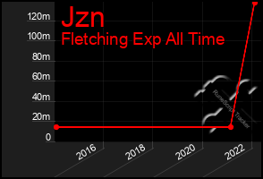 Total Graph of Jzn