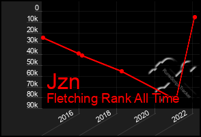 Total Graph of Jzn