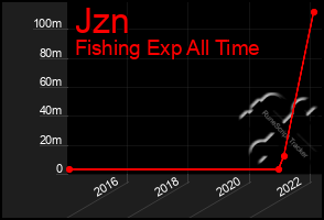 Total Graph of Jzn