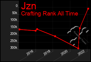 Total Graph of Jzn