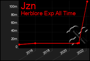 Total Graph of Jzn