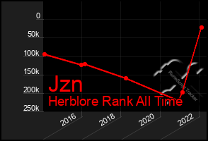 Total Graph of Jzn