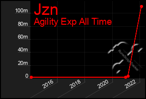 Total Graph of Jzn