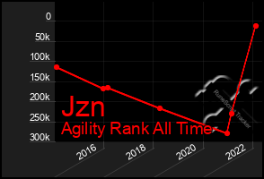 Total Graph of Jzn