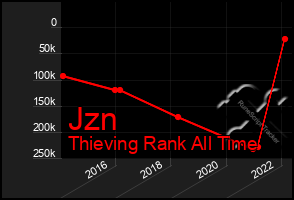 Total Graph of Jzn