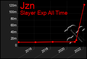 Total Graph of Jzn