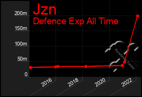 Total Graph of Jzn