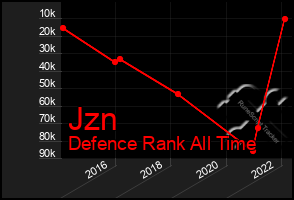 Total Graph of Jzn