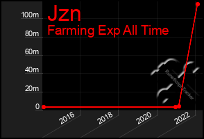 Total Graph of Jzn