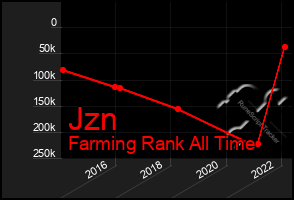 Total Graph of Jzn